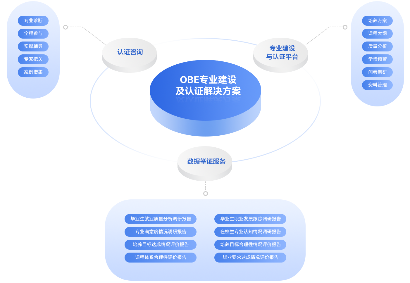 OBE专业建设与认证平台解决方案